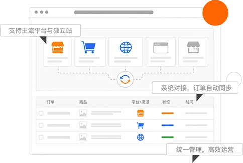 多平台多渠道销售功能示意图